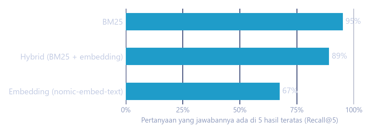 Grafik batang Recall@5: BM25 95%, hybrid 89%, embedding 67%