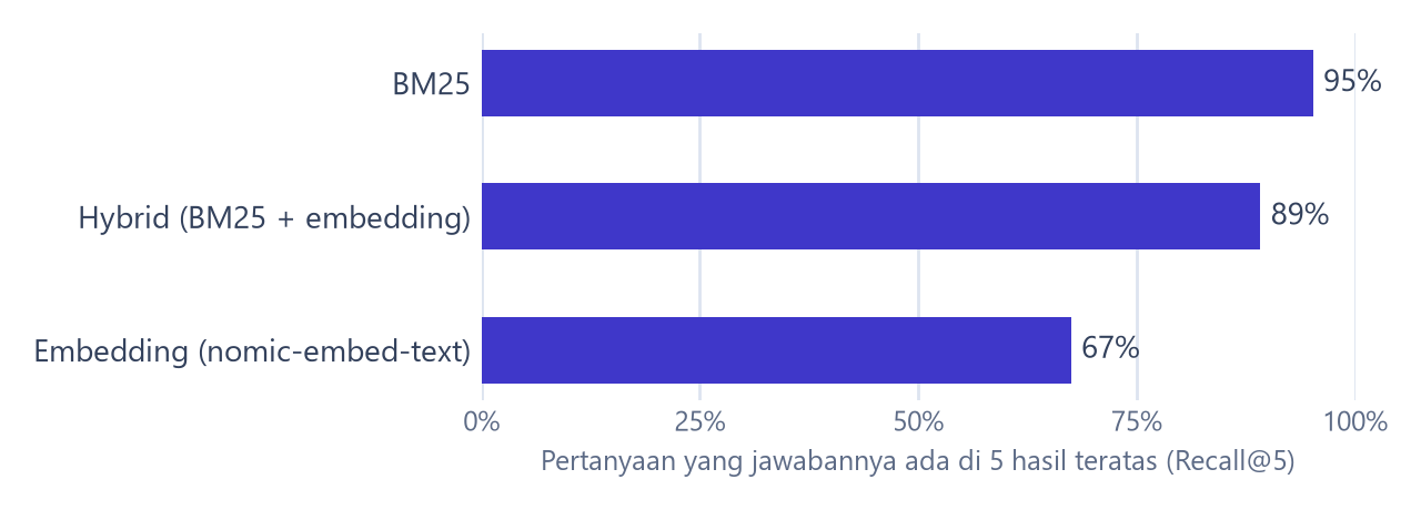 Grafik batang Recall@5: BM25 95%, hybrid 89%, embedding 67%